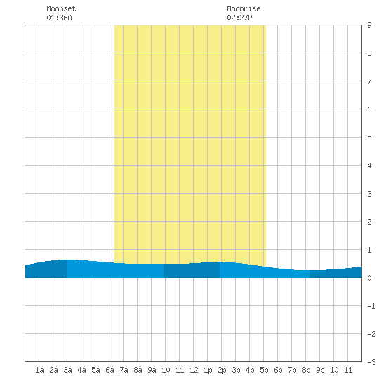 Stouts Pass tide chart for Monday, November 11, 2024