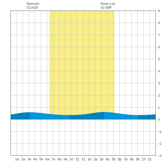 Stouts Pass tide chart for Tuesday, November 12, 2024