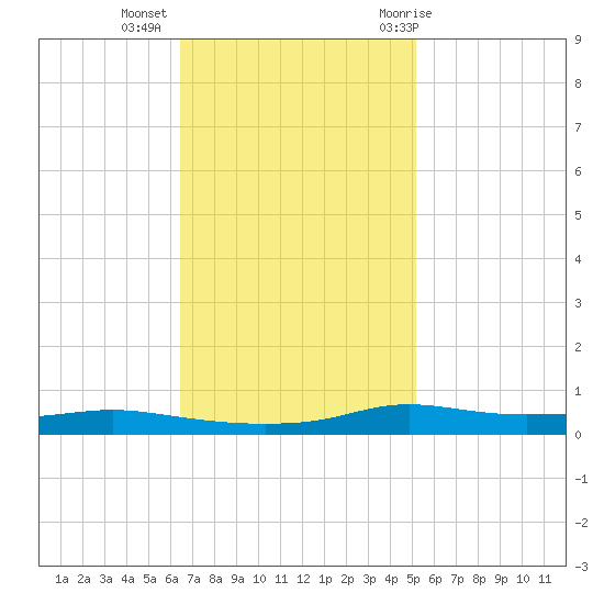 Stouts Pass tide chart for Wednesday, November 13, 2024