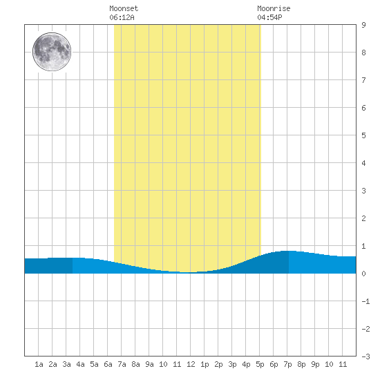 Stouts Pass tide chart for Friday, November 15, 2024