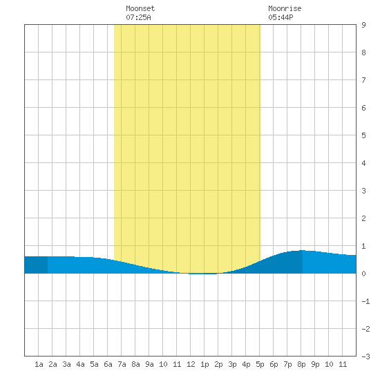 Stouts Pass tide chart for Saturday, November 16, 2024