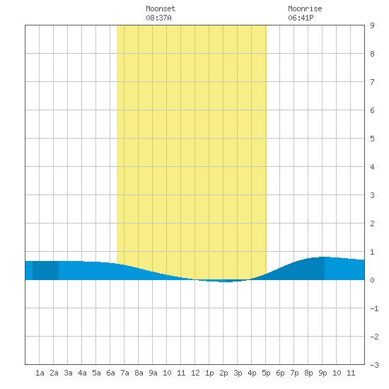 Stouts Pass tide chart for Sunday, November 17, 2024