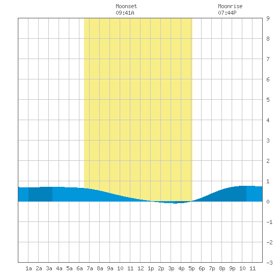 Stouts Pass tide chart for Monday, November 18, 2024