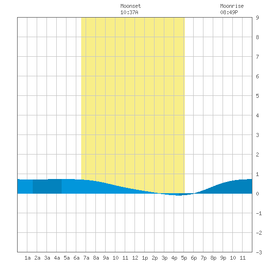 Stouts Pass tide chart for Tuesday, November 19, 2024
