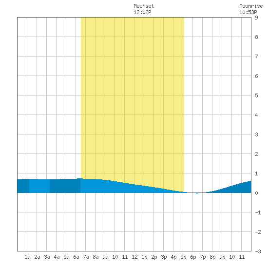 Stouts Pass tide chart for Thursday, November 21, 2024
