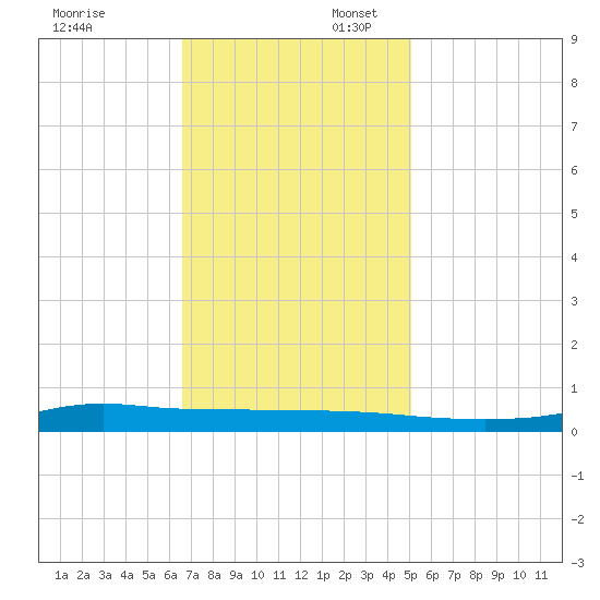 Stouts Pass tide chart for Sunday, November 24, 2024