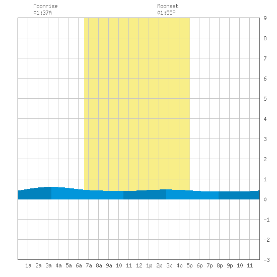 Stouts Pass tide chart for Monday, November 25, 2024