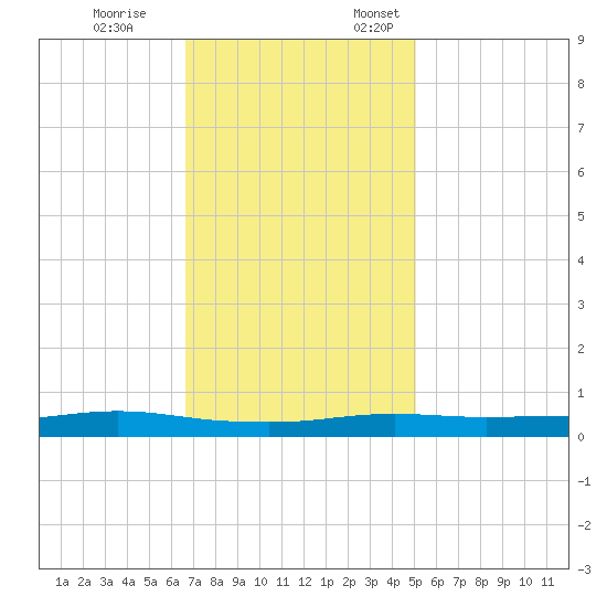 Stouts Pass tide chart for Tuesday, November 26, 2024