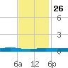 Stouts Pass tide chart for Tuesday, November 26, 2024