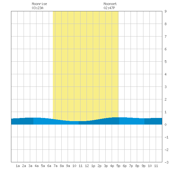 Stouts Pass tide chart for Wednesday, November 27, 2024
