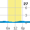 Stouts Pass tide chart for Wednesday, November 27, 2024