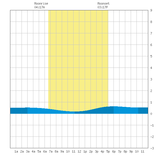 Stouts Pass tide chart for Thursday, November 28, 2024