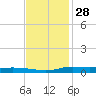 Stouts Pass tide chart for Thursday, November 28, 2024
