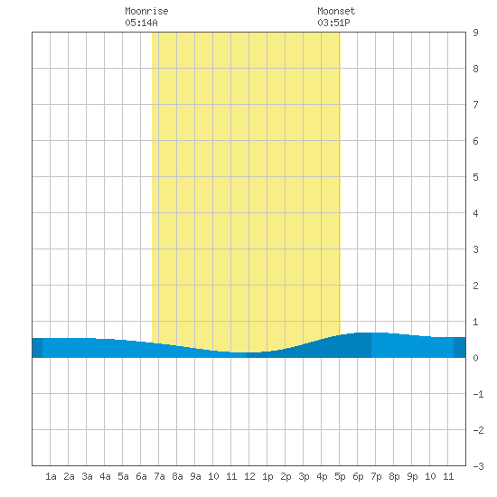 Stouts Pass tide chart for Friday, November 29, 2024
