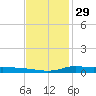 Stouts Pass tide chart for Friday, November 29, 2024