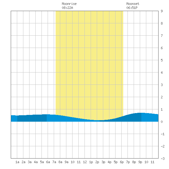 Stouts Pass tide chart for Saturday, November 2, 2024
