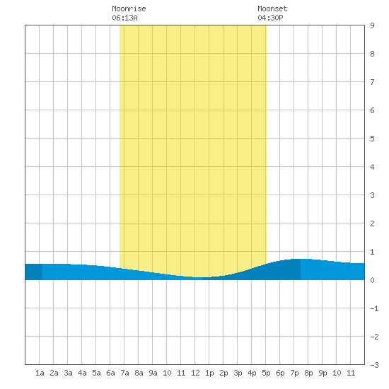 Stouts Pass tide chart for Saturday, November 30, 2024