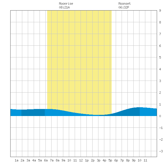 Stouts Pass tide chart for Sunday, November 3, 2024