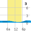 Stouts Pass tide chart for Sunday, November 3, 2024