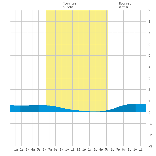 Stouts Pass tide chart for Monday, November 4, 2024