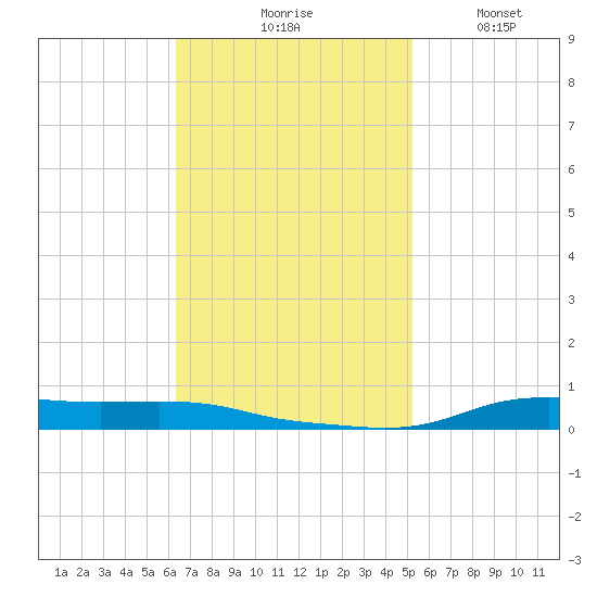 Stouts Pass tide chart for Tuesday, November 5, 2024