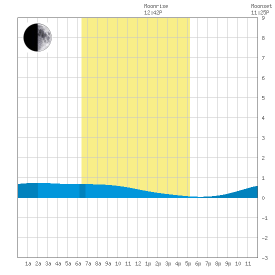 Stouts Pass tide chart for Friday, November 8, 2024