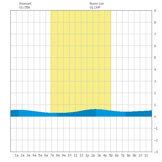Stouts Pass tide chart for Tuesday, December 10, 2024