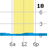 Stouts Pass tide chart for Tuesday, December 10, 2024