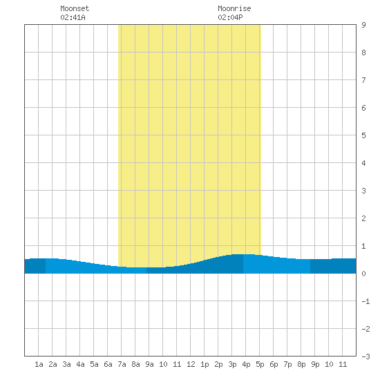 Stouts Pass tide chart for Wednesday, December 11, 2024