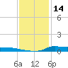 Stouts Pass tide chart for Saturday, December 14, 2024