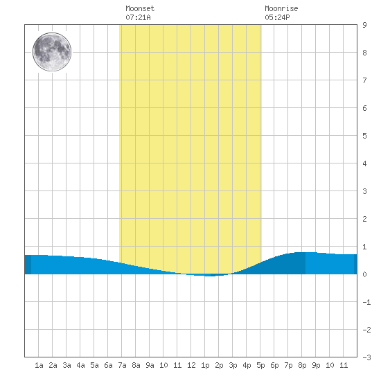 Stouts Pass tide chart for Sunday, December 15, 2024