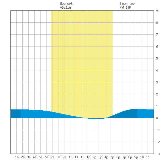 Stouts Pass tide chart for Monday, December 16, 2024