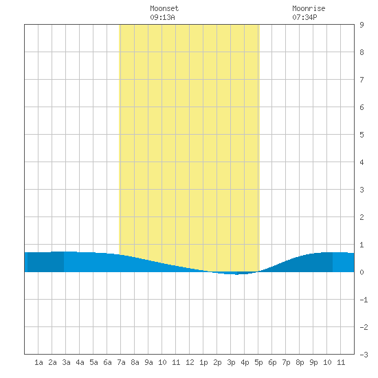 Stouts Pass tide chart for Tuesday, December 17, 2024