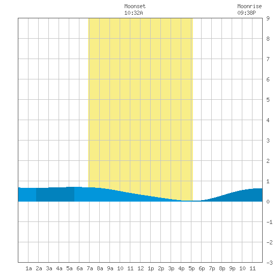 Stouts Pass tide chart for Thursday, December 19, 2024