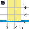 Stouts Pass tide chart for Sunday, December 1, 2024
