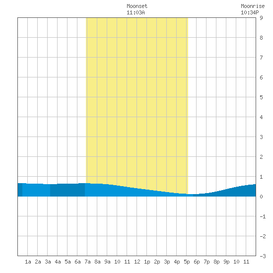 Stouts Pass tide chart for Friday, December 20, 2024