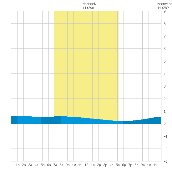 Stouts Pass tide chart for Saturday, December 21, 2024
