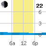 Stouts Pass tide chart for Sunday, December 22, 2024