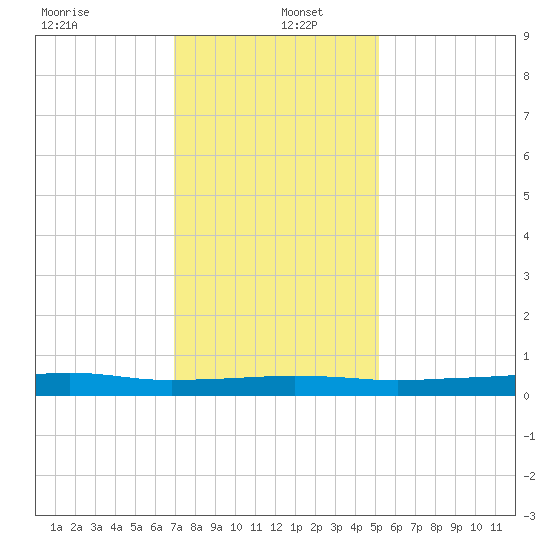 Stouts Pass tide chart for Monday, December 23, 2024