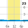 Stouts Pass tide chart for Monday, December 23, 2024