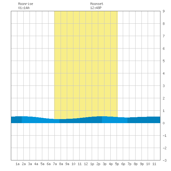 Stouts Pass tide chart for Tuesday, December 24, 2024