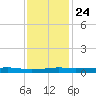 Stouts Pass tide chart for Tuesday, December 24, 2024