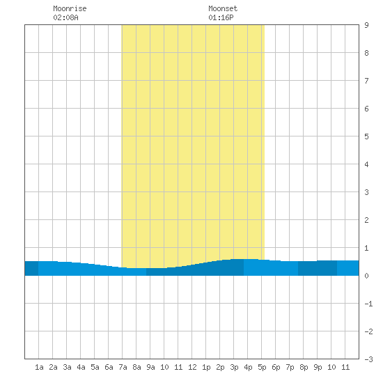Stouts Pass tide chart for Wednesday, December 25, 2024
