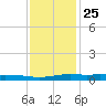 Stouts Pass tide chart for Wednesday, December 25, 2024