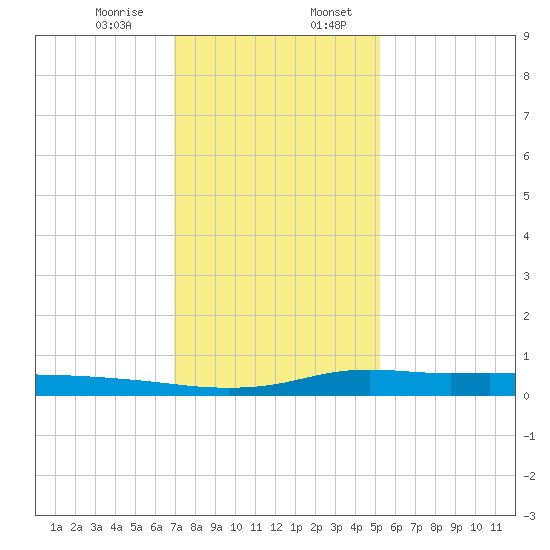 Stouts Pass tide chart for Thursday, December 26, 2024
