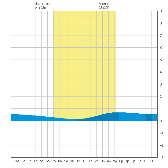 Stouts Pass tide chart for Friday, December 27, 2024