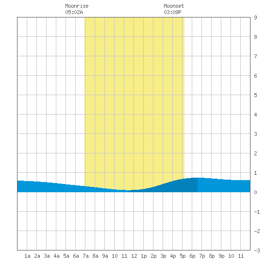 Stouts Pass tide chart for Saturday, December 28, 2024
