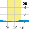 Stouts Pass tide chart for Saturday, December 28, 2024