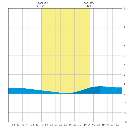 Stouts Pass tide chart for Sunday, December 29, 2024