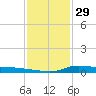 Stouts Pass tide chart for Sunday, December 29, 2024